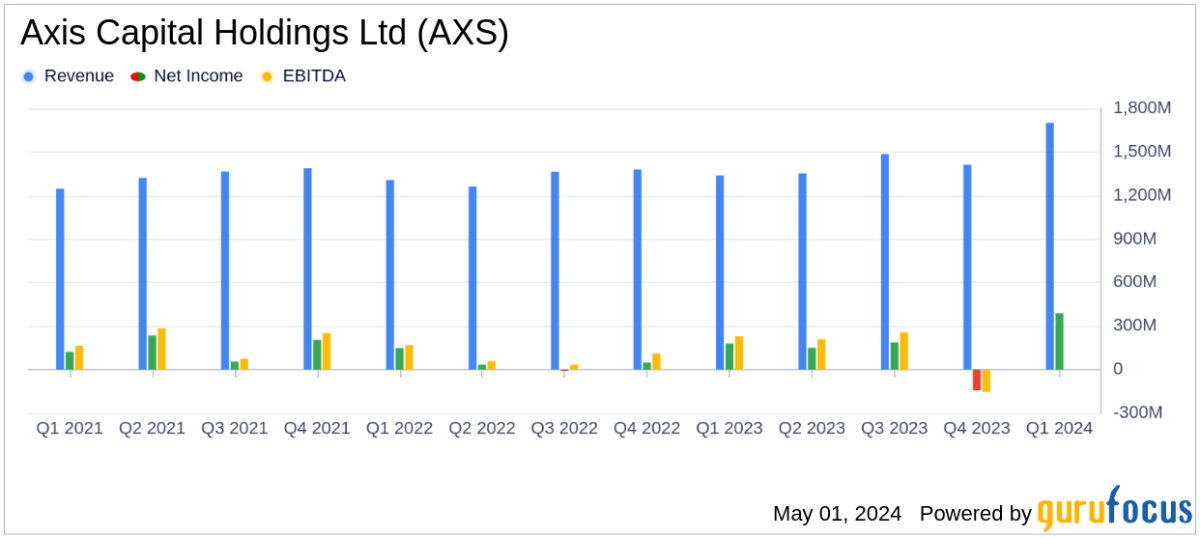 Axis Capital Holdings Ltd Surpasses Analyst Earnings Projections in Q1 2024 - Yahoo Finance