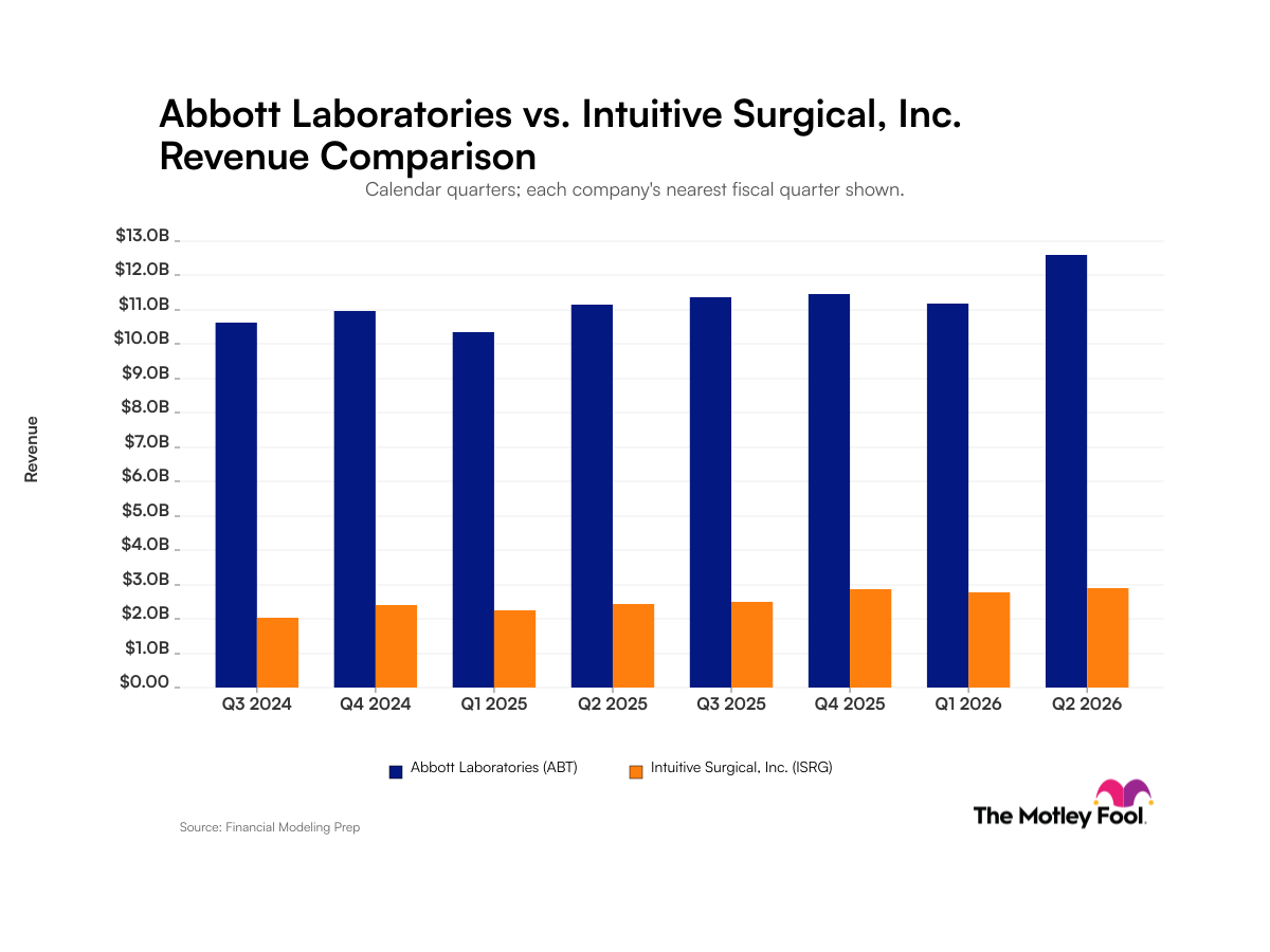 Abbott Laboratories vs. Intuitive Surgical: Recent Quarterly Revenue Trends Reveal a Classic Investing Truth