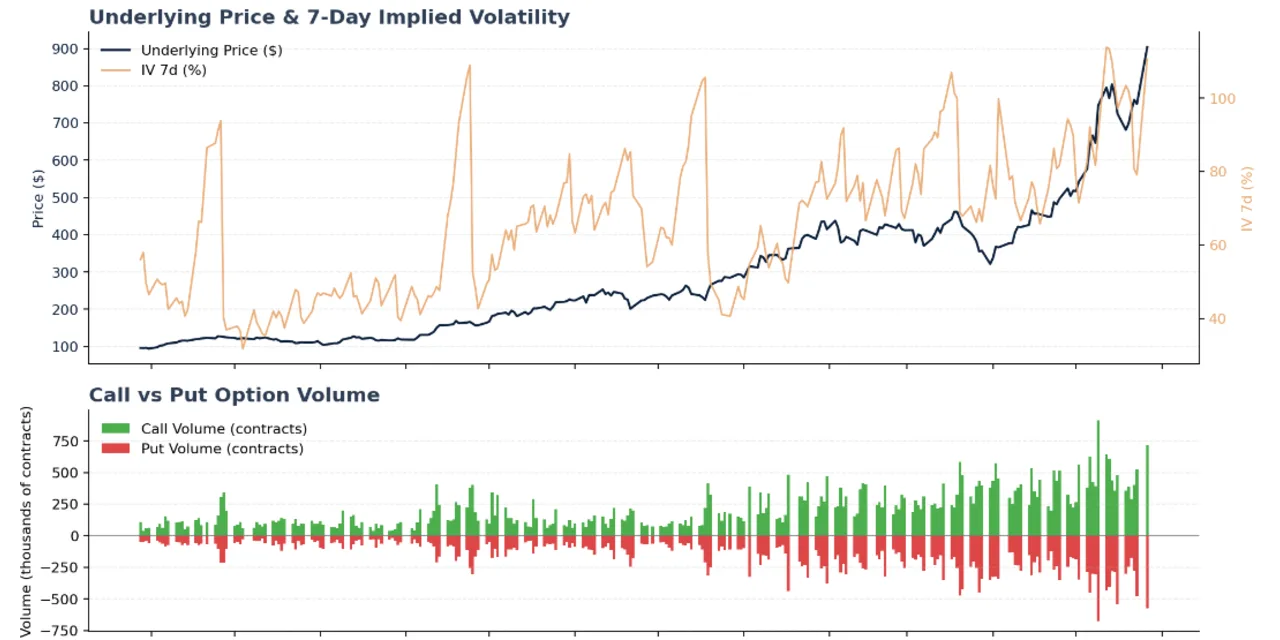 Micron surge leaves its options 'extremely expensive' strategist warns