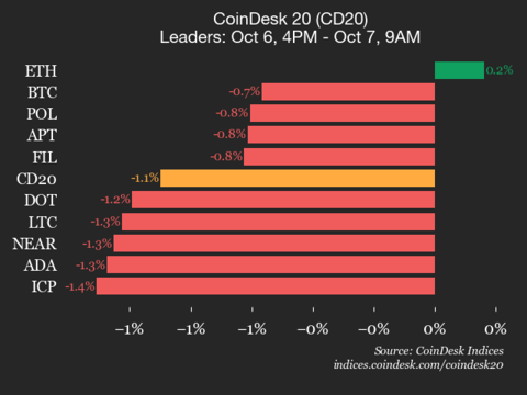 CoinDesk 20 Performance Update: Uniswap Drops 3.3% as Index Trades Lower