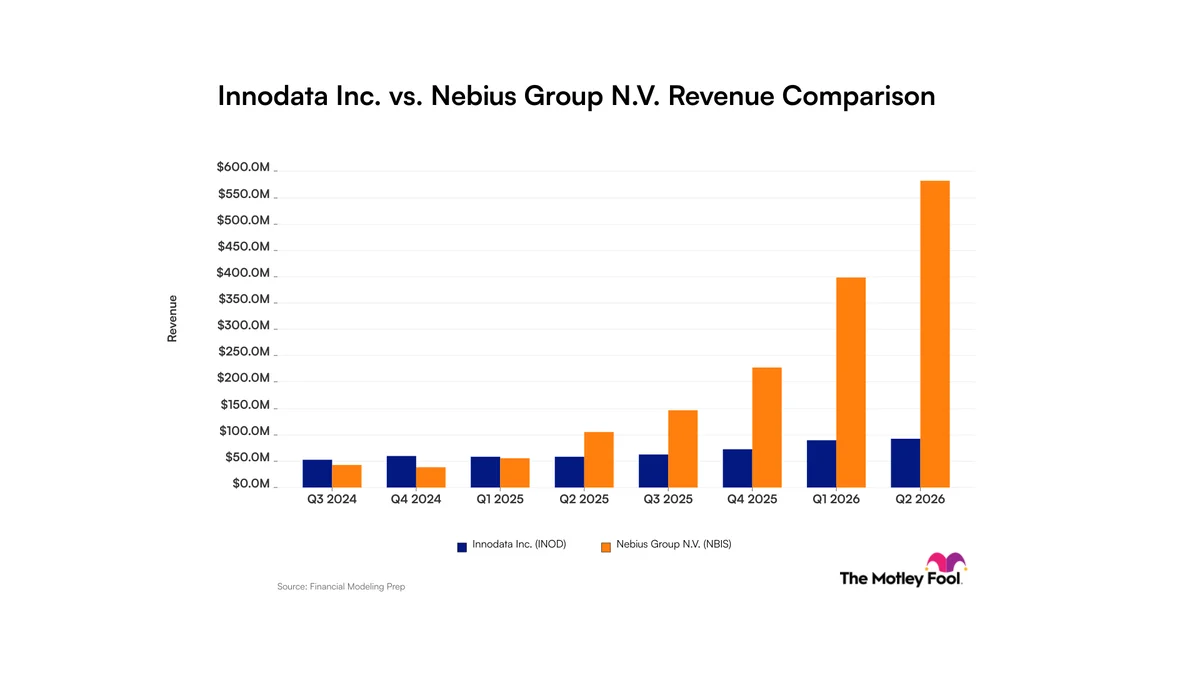 Innodata vs. Nebius: Here's What Revenue Trends Tell Investors About These Artificial Intelligence Companies