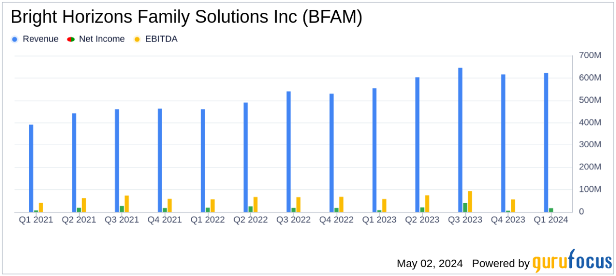 Bright Horizons Family Solutions Inc. Reports Strong Q1 2024 Earnings, Surpassing Analyst ... - Yahoo Finance