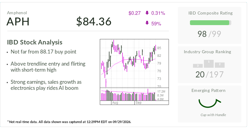 Amphenol, Stock Of The Day, Offers Entry As AI Growth Accelerates