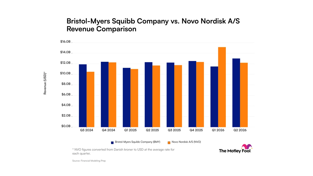 Bristol Myers Squibb vs. Novo Nordisk: Stable Scale vs. GLP-1 Volatility