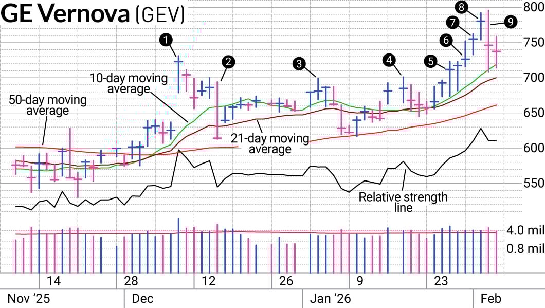 GE Vernova Stock Gets Energized With Relative Strength