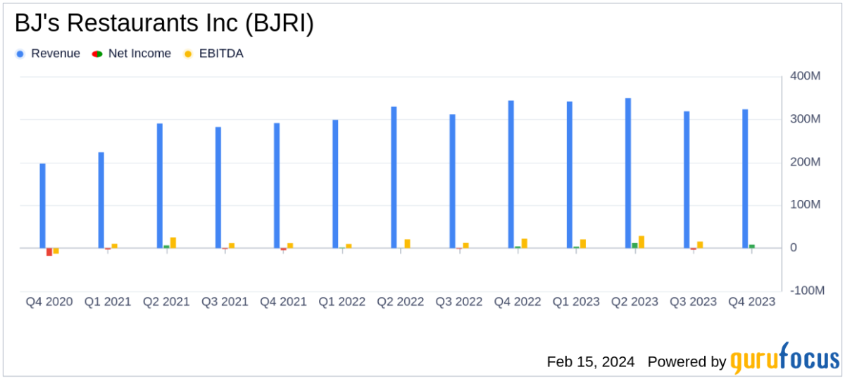 BJ's Restaurants: BJRI Stock Price Quote & News | Robinhood