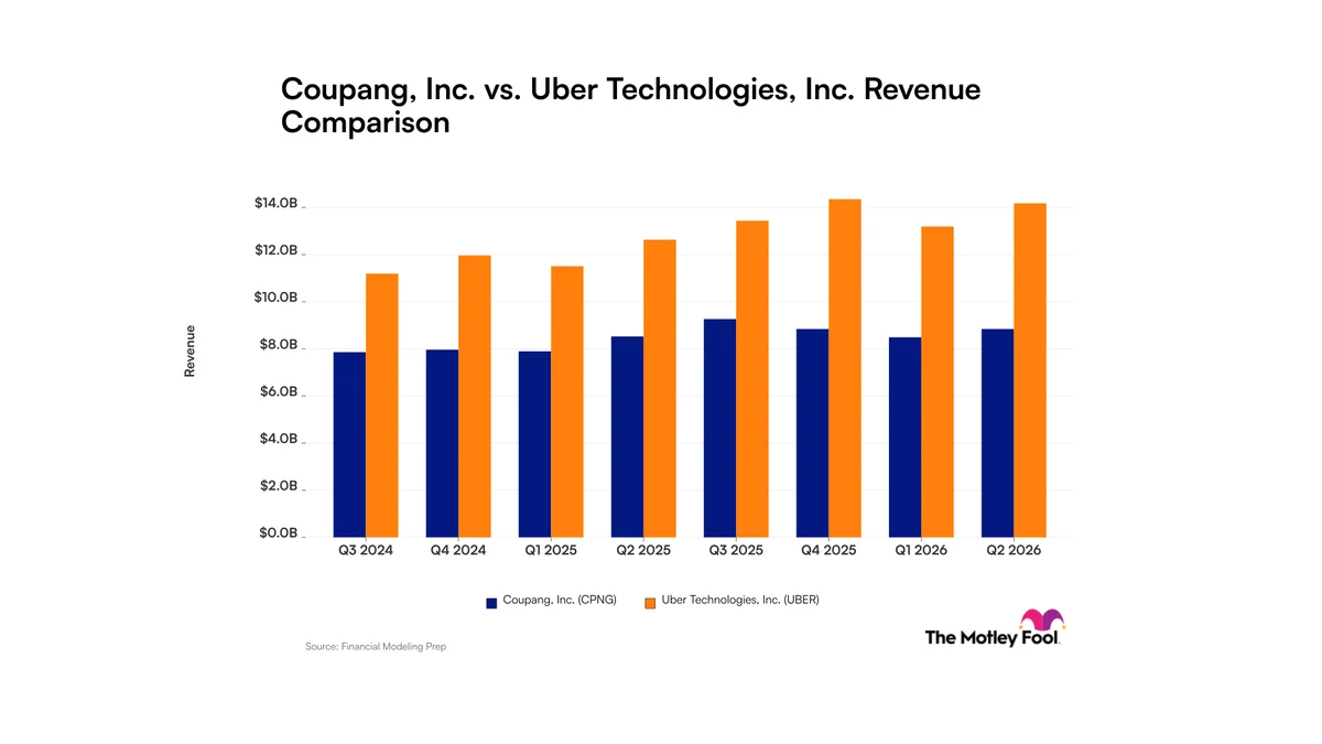 Coupang vs. Uber Technologies: Decelerating Versus Steady Revenue Growth