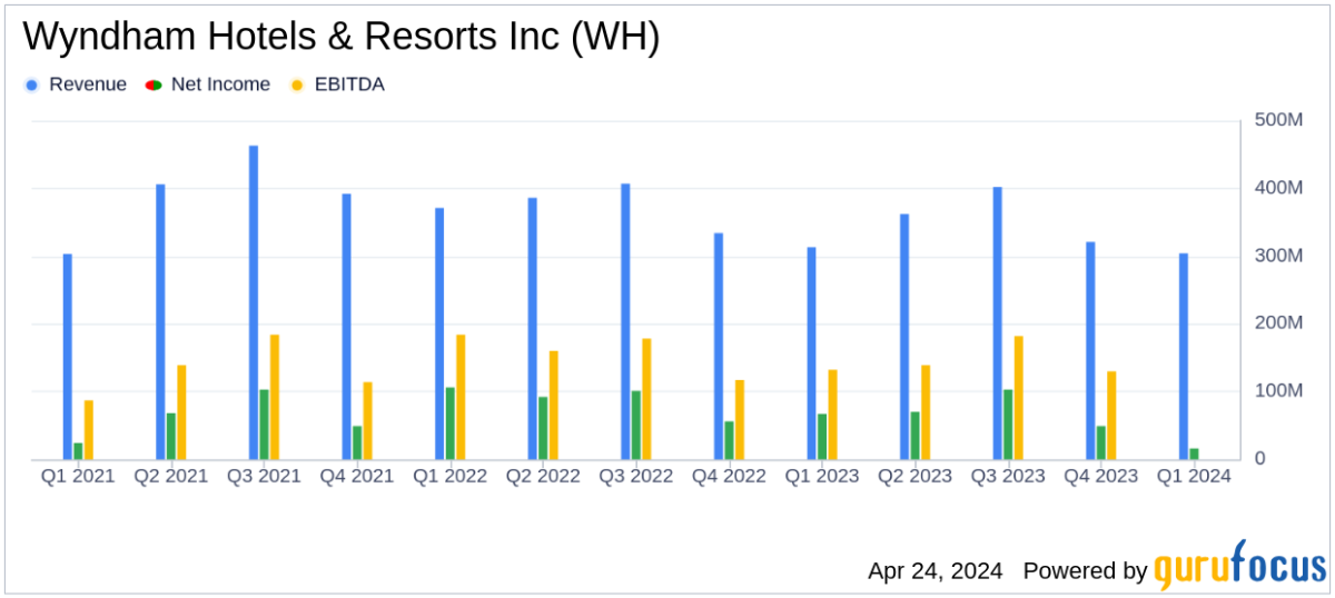 Wyndham Hotels & Resorts Reports Q1 2024 Earnings: Adjusted EPS Meets Analyst Projections ... - Yahoo Finance
