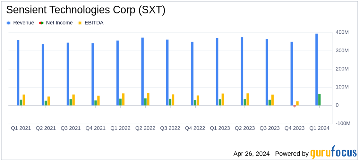 Sensient Technologies Corp Q1 Earnings: Mixed Results Amidst Market Challenges - Yahoo Finance