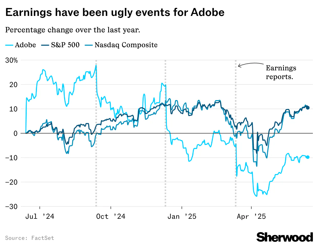 Adobe posts solid quarter, but market doubts its AI optimism