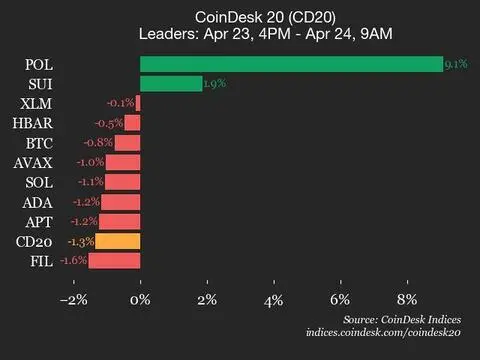 CoinDesk 20 Performance Update: Uniswap Drops 3.8%, Leading Index Lower