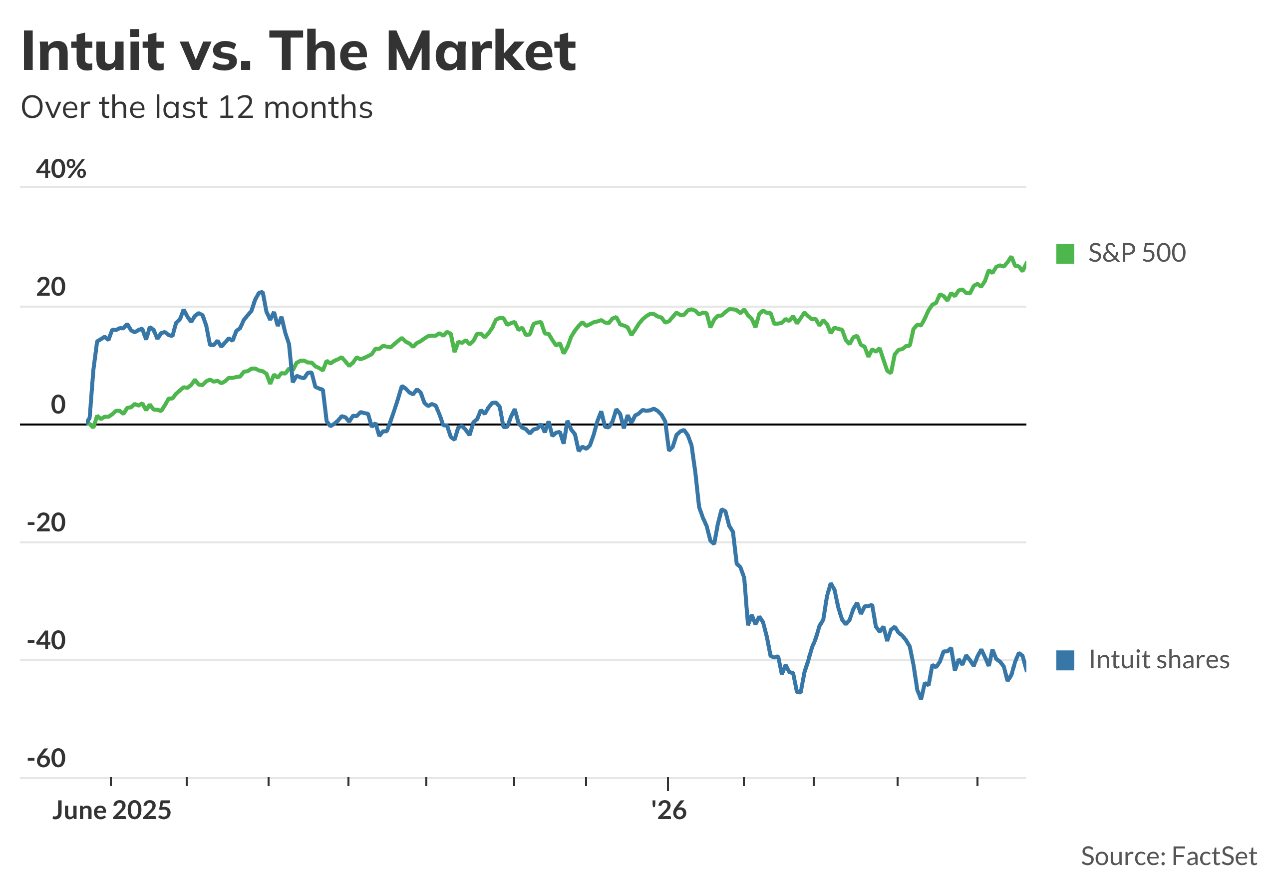 Intuit shares slide after earnings, and other early market movers