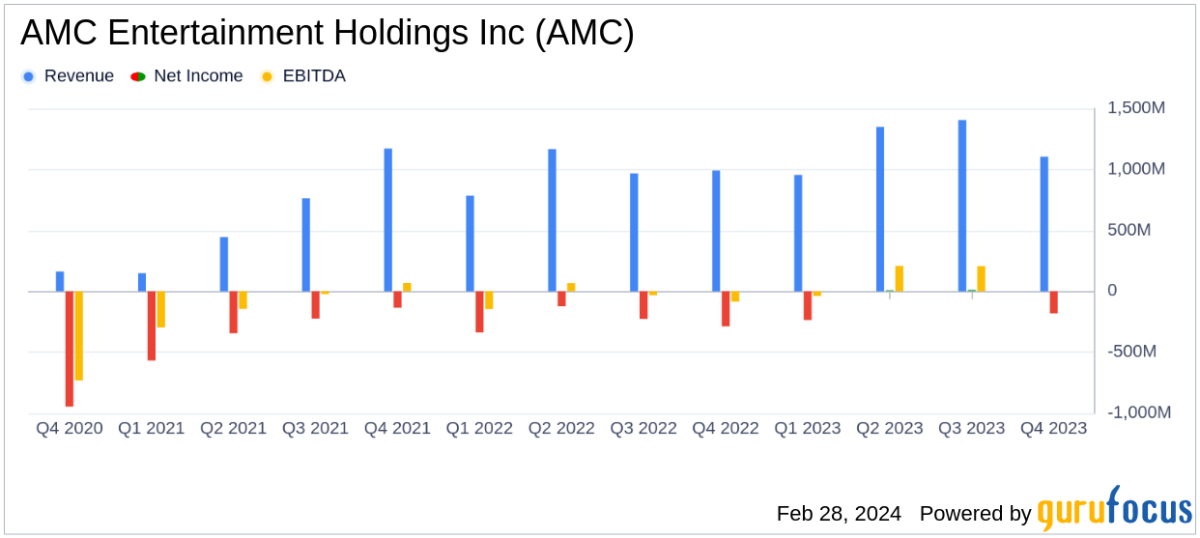 AMC Entertainment Holdings Inc Posts Revenue Growth Amid Industry Challenges - Yahoo Finance