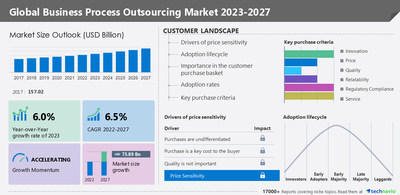 Business process outsourcing market size to increase by USD 75.89 billion: North America to contribute 40% of market growth - Technavio - Yahoo Finance
