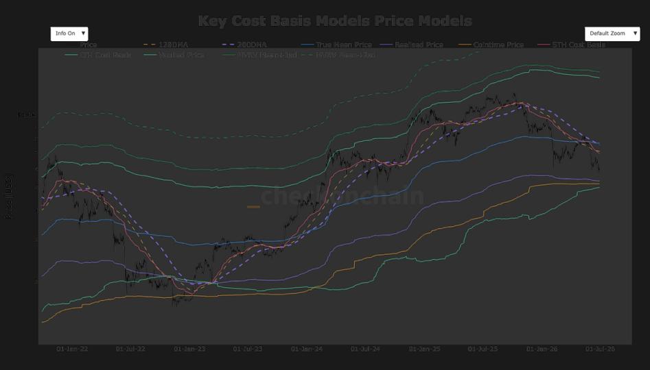 Bitcoin falls into a technical no man’s land as major support levels sit miles away