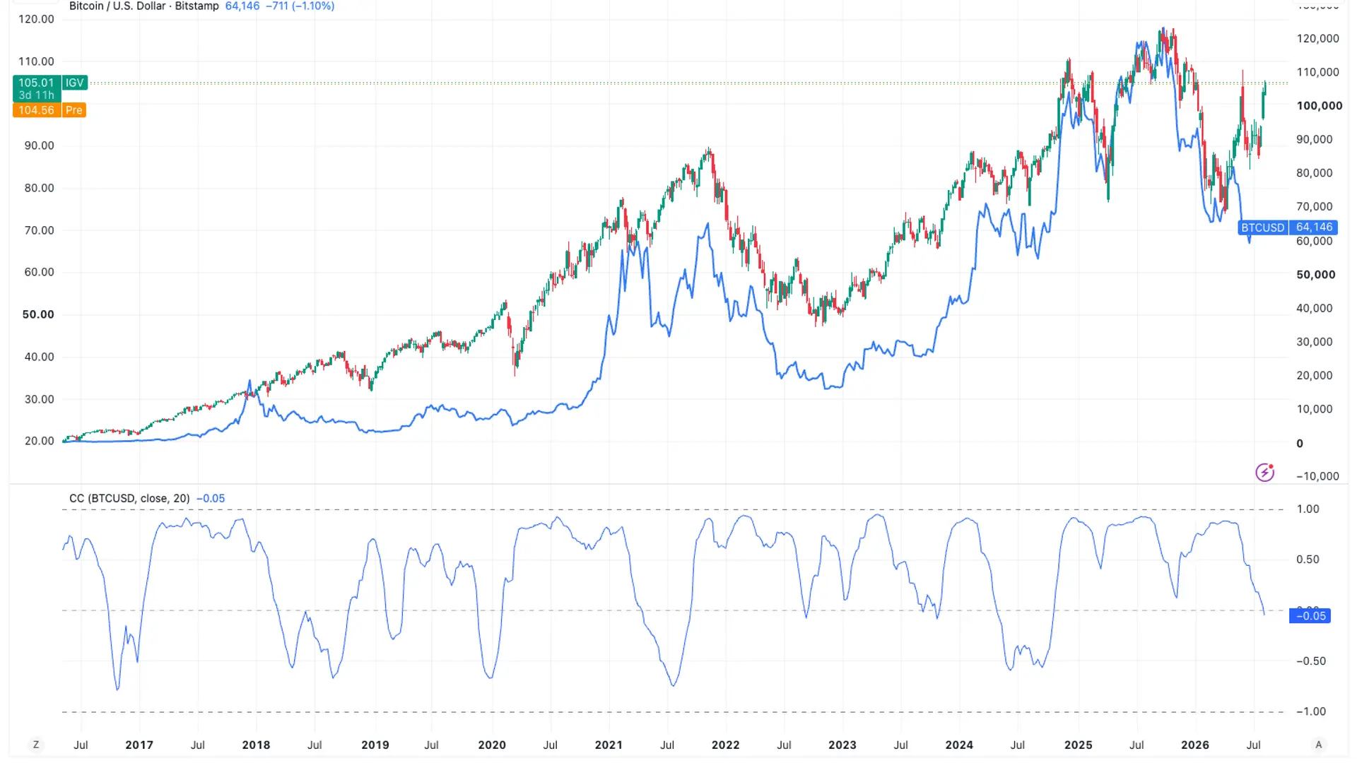 Software stocks break away from bitcoin: What the rare divergence means for crypto