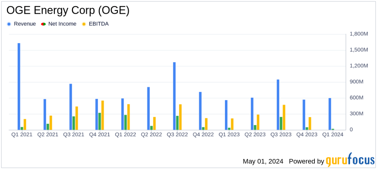 OGE Energy Corp. Misses Q1 Earnings Expectations, Aligns with Revenue Forecasts - Yahoo Finance