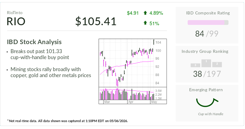 Rio Tinto, IBD Stock Of The Day, Breaks Out As Iran Deal Hopes Lift Metals Prices