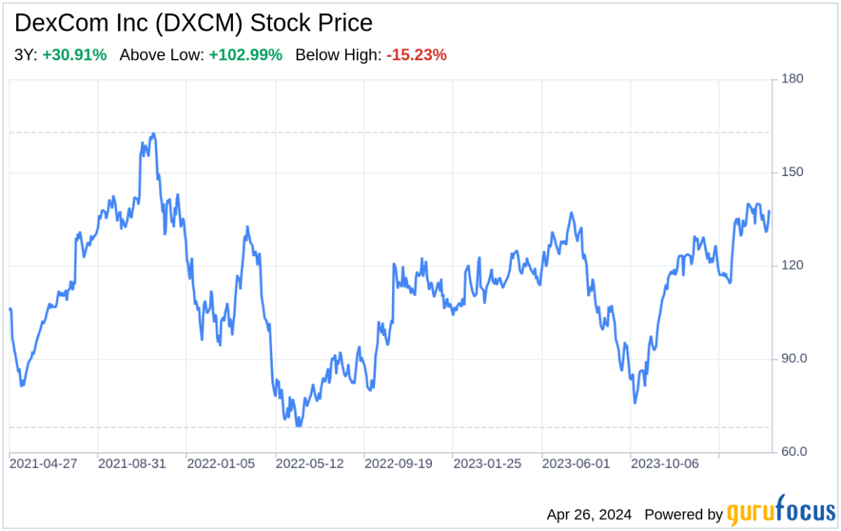 Decoding DexCom Inc: A Strategic SWOT Insight - Yahoo Finance