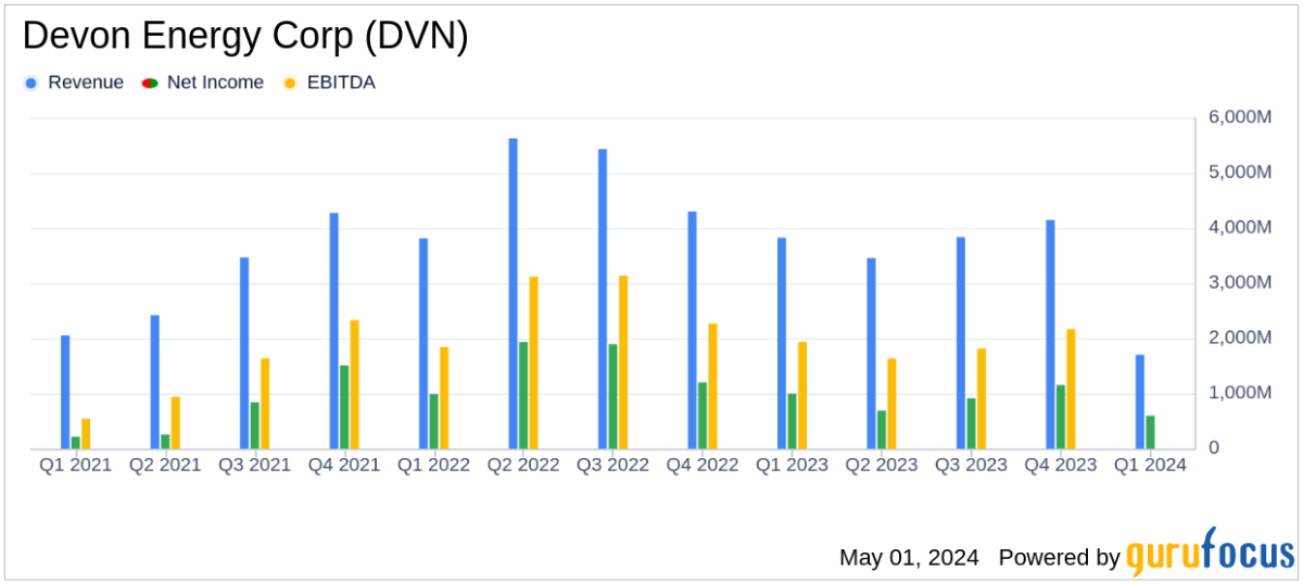 Devon Energy Corp Q1 2024 Earnings: Surpasses EPS Estimates, Declares Increased Dividend - Yahoo Finance