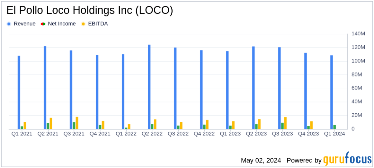 El Pollo Loco Holdings Inc Exceeds Q1 Earnings Expectations, Demonstrates Robust Growth - Yahoo Finance