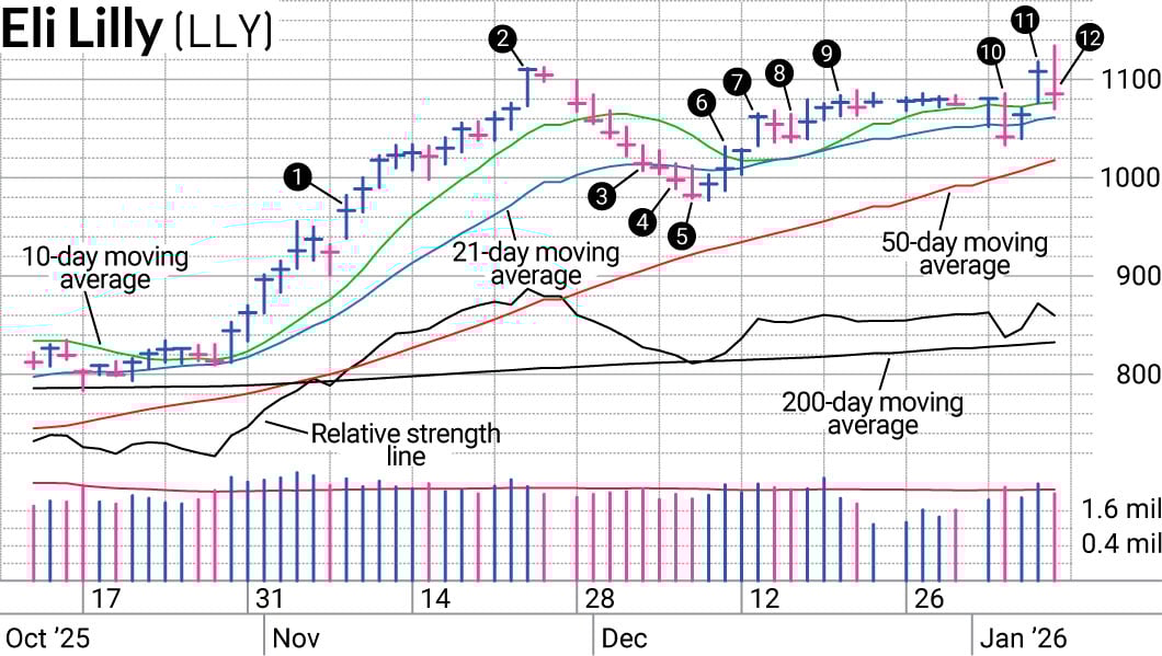 Eli Lilly Stock Back In Focus After Long Slumber