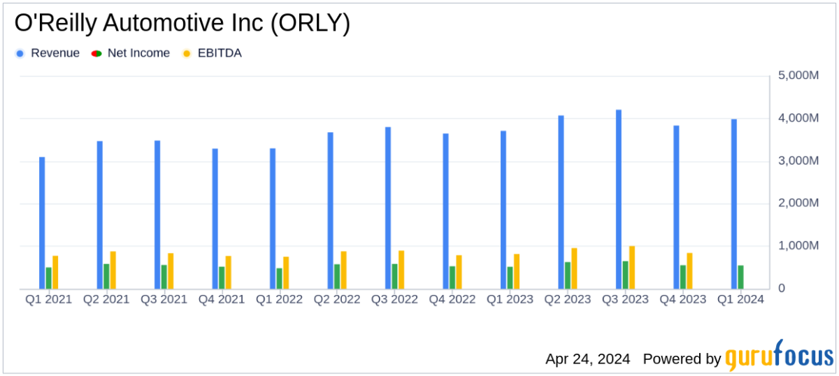 O'Reilly Automotive Inc Reports First Quarter Earnings: A Close Alignment with Analyst ... - Yahoo Finance