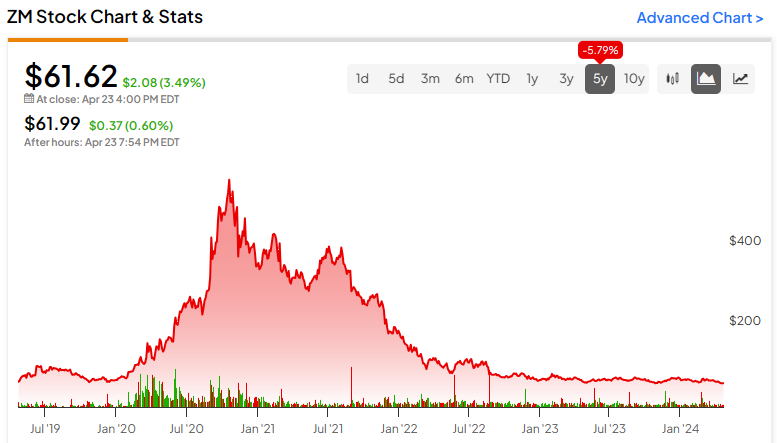 Down 90%, Is Zoom Stock Finally a Buy? - Yahoo Finance