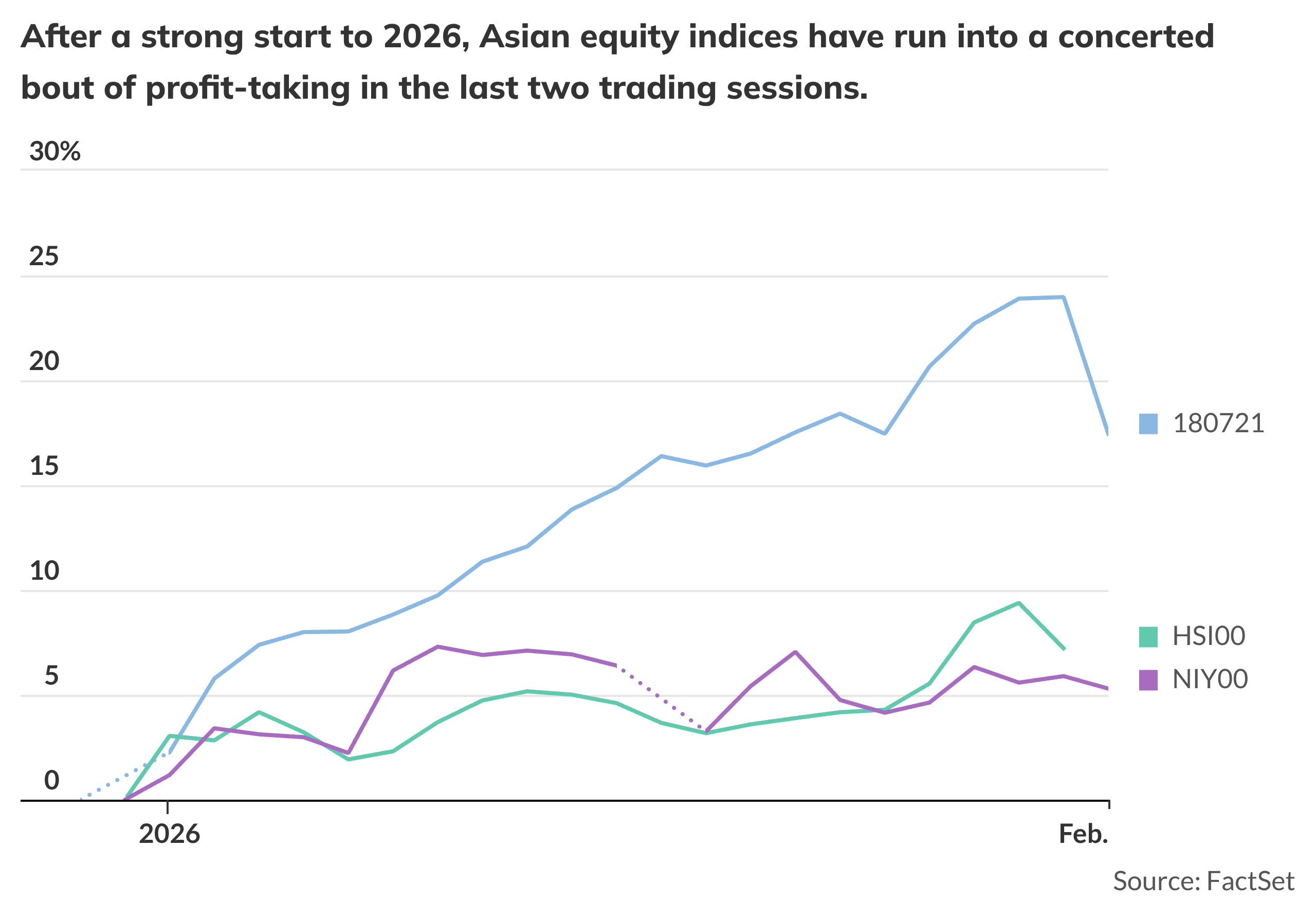 February off to a bad start for Asian stocks, with South Korean index slumping 5%