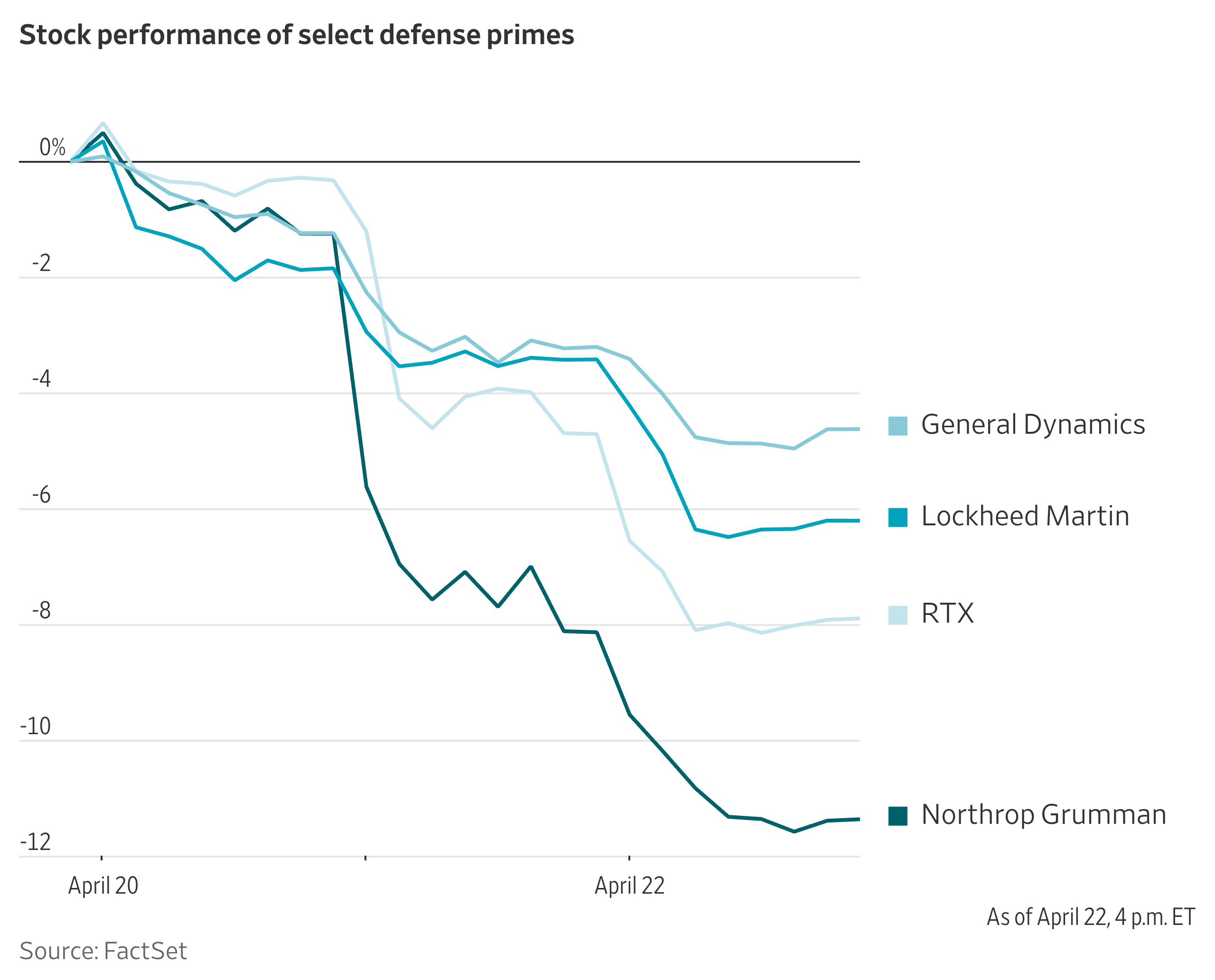 Northrop Grumman Leads a Bad Week for Defense Stocks