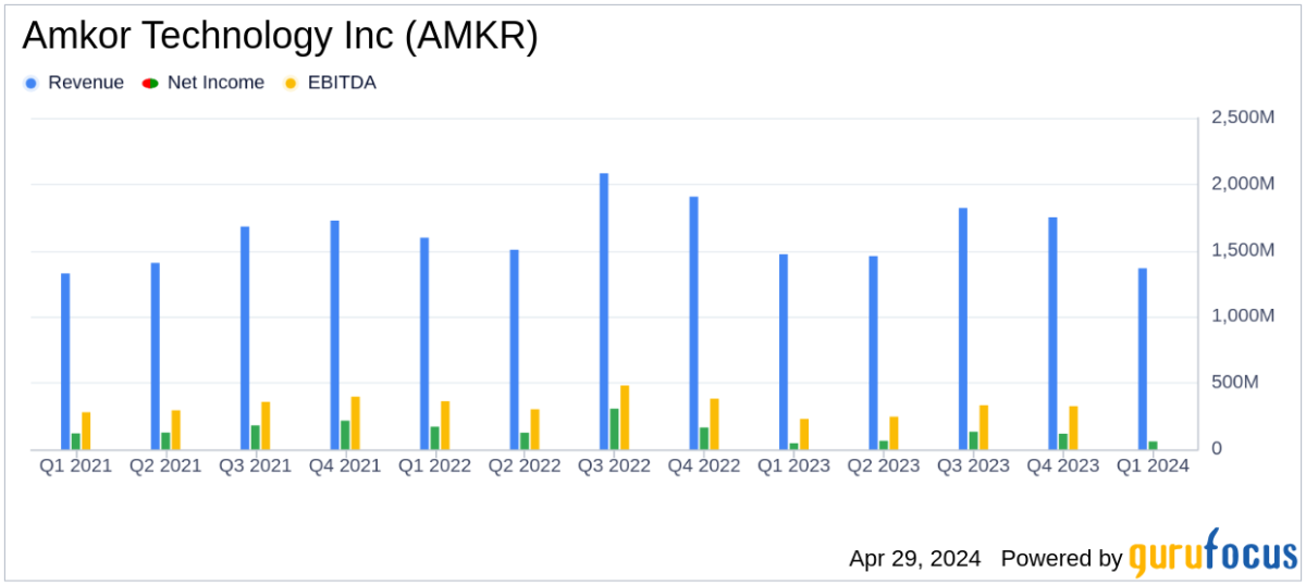 Amkor Technology Inc. Q1 2024 Earnings: Surpasses Revenue Forecasts with Strategic ... - Yahoo Finance