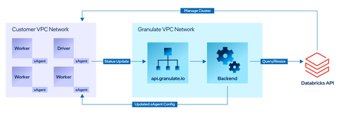 Intel Granulate Optimizes Databricks' Data Management Operations - Yahoo Finance