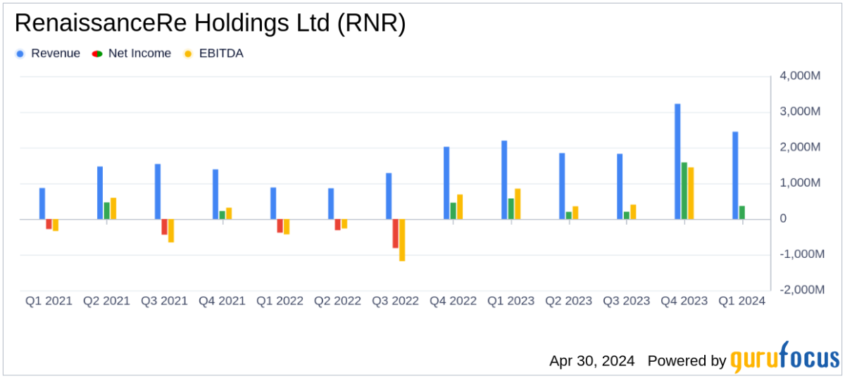 RenaissanceRe Holdings Ltd Q1 2024 Earnings Analysis: A Detailed Review Against Analyst ... - Yahoo Finance