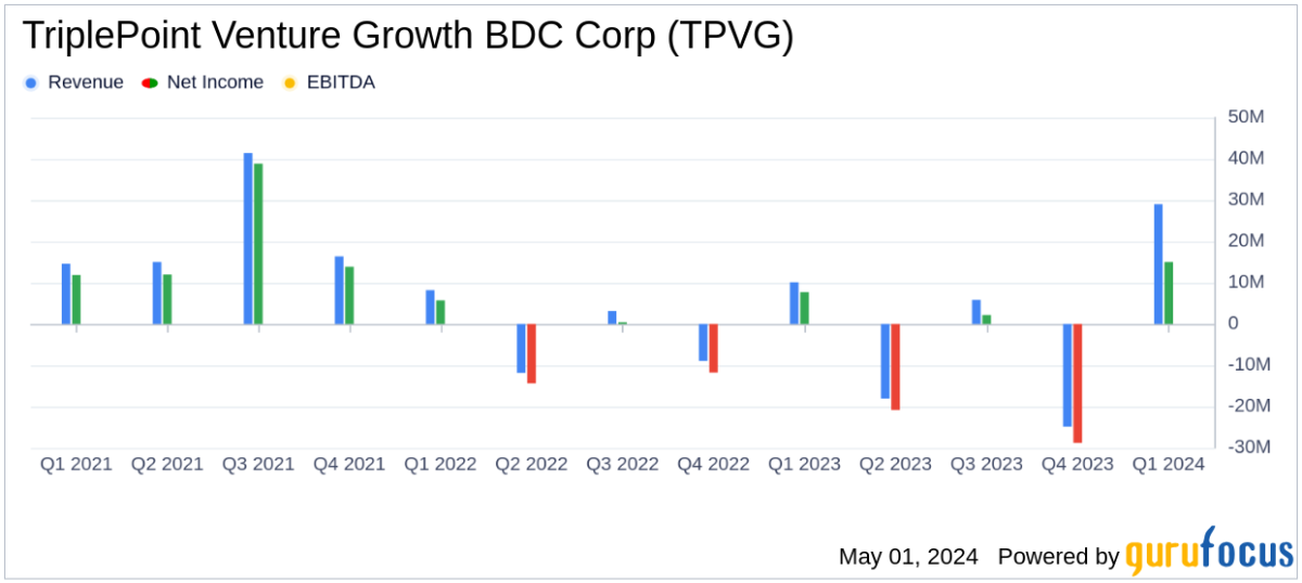TriplePoint Venture Growth BDC Corp. Q1 2024 Earnings: A Close Look at Performance Against ... - Yahoo Finance