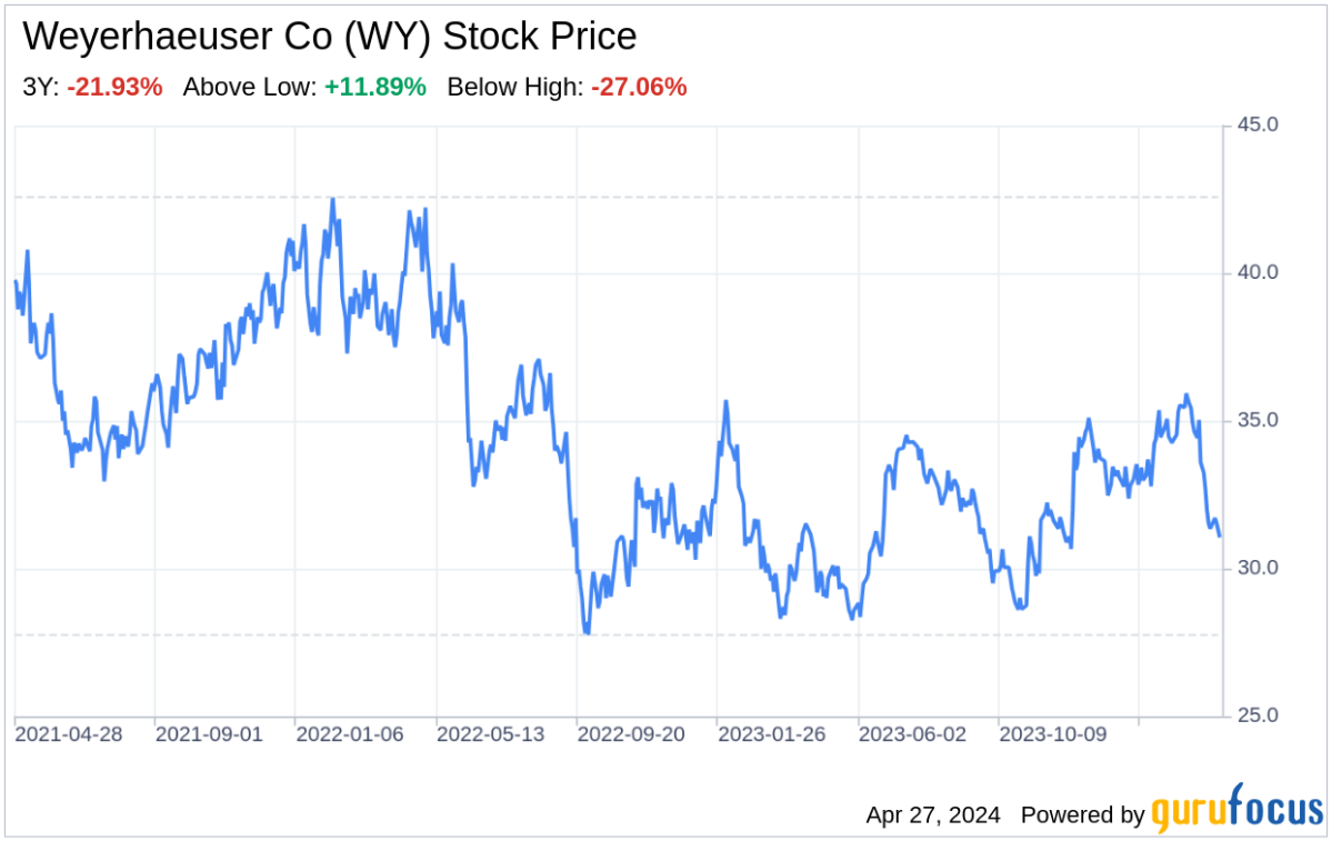 Decoding Weyerhaeuser Co: A Strategic SWOT Insight - Yahoo Finance