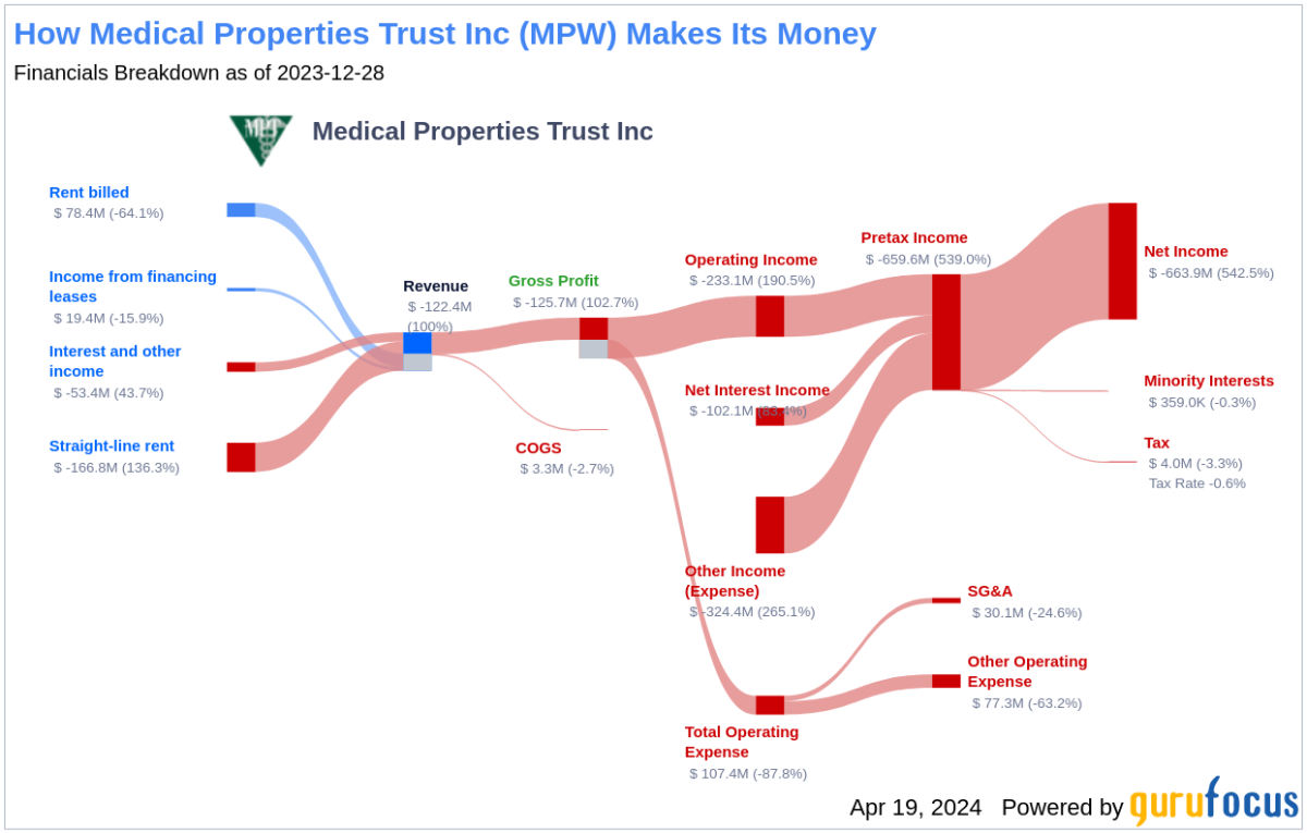 Medical Properties Trust Inc's Dividend Analysis - Yahoo Finance