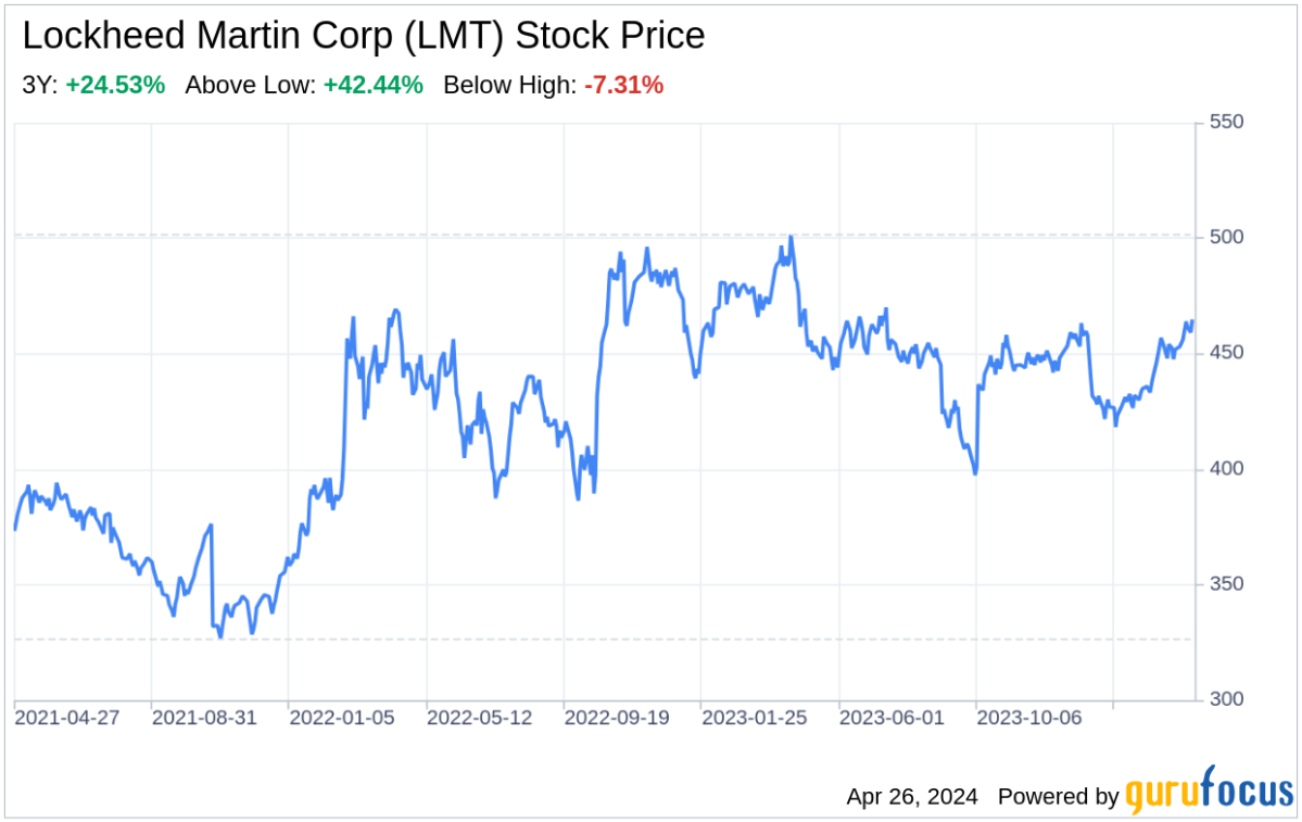 Decoding Lockheed Martin Corp: A Strategic SWOT Insight - Yahoo Finance