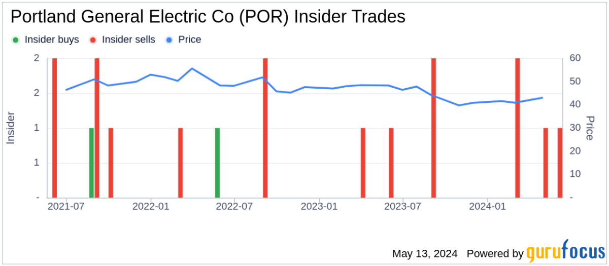 Insider Sale: Maria Pope Sells 44,593 Shares of Portland General Electric Co - Yahoo Finance