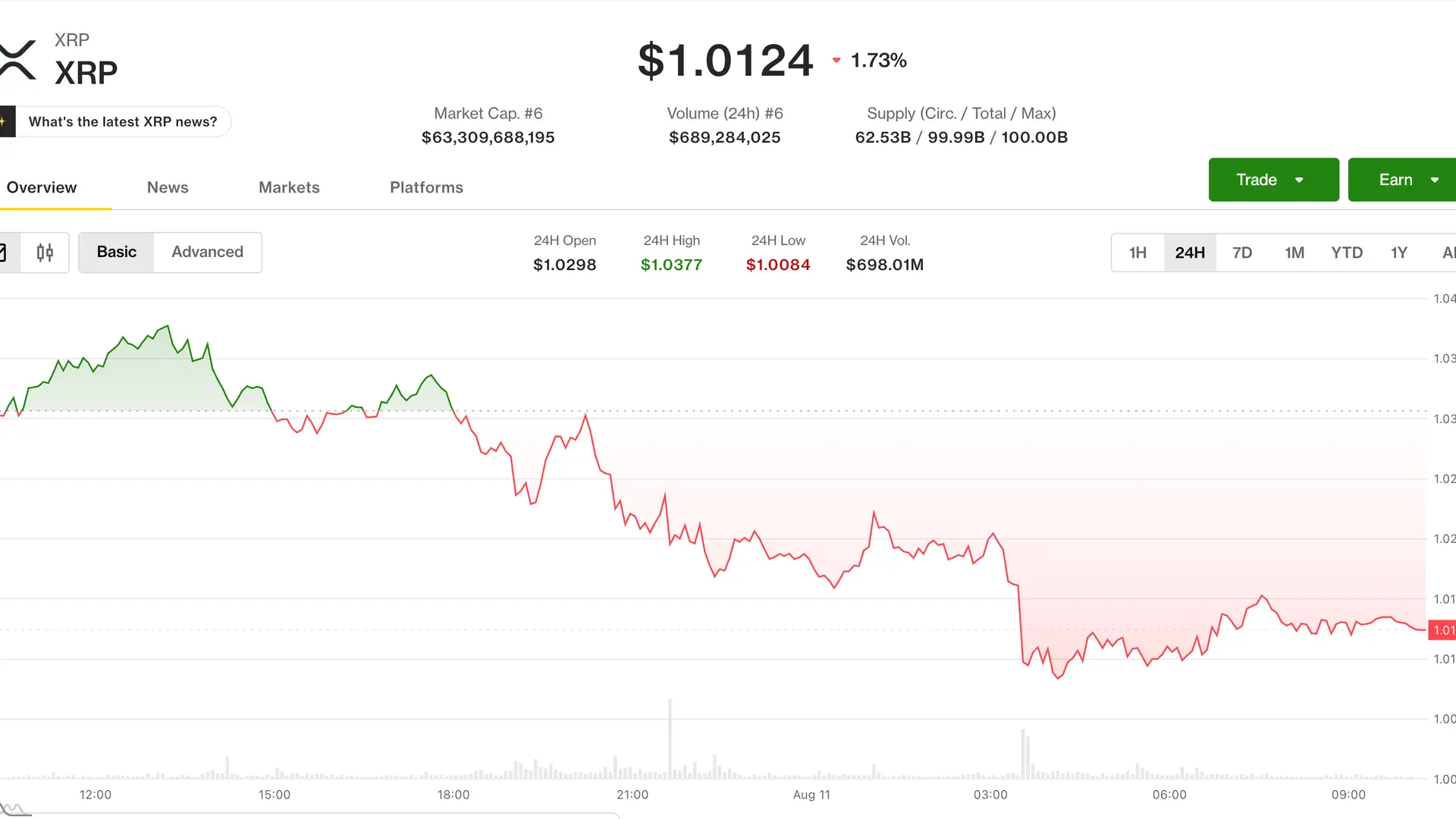 XRP, ether lead crypto losses as traders eye $70,000 bitcoin next