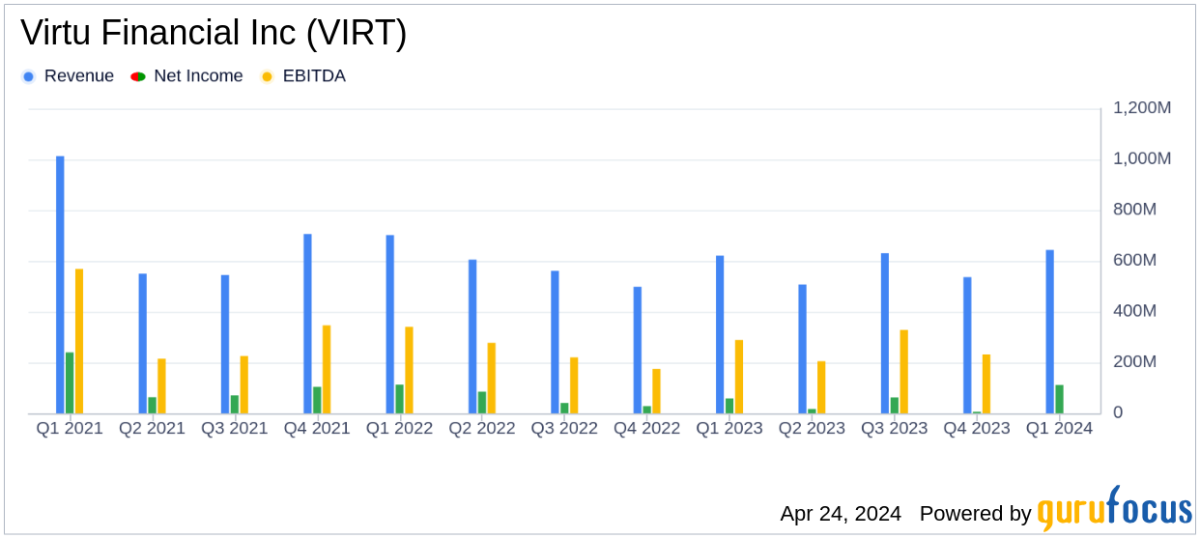 Virtu Financial Inc. Q1 2024 Earnings: Surpasses Revenue Forecasts with Robust Financial ... - Yahoo Finance