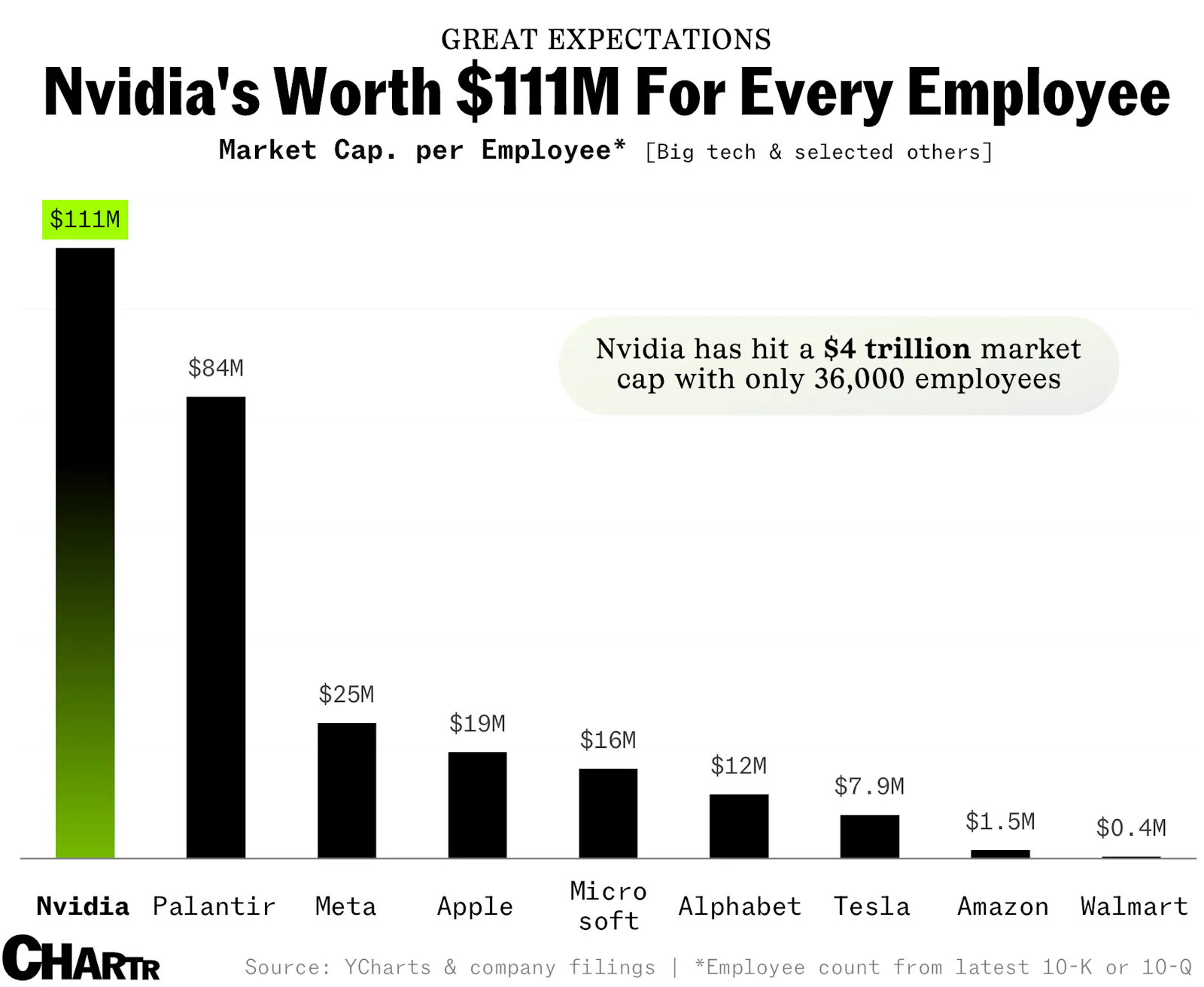 After topping the $4 trillion market cap milestone, Nvidia’s valuation per employee is reaching new heights