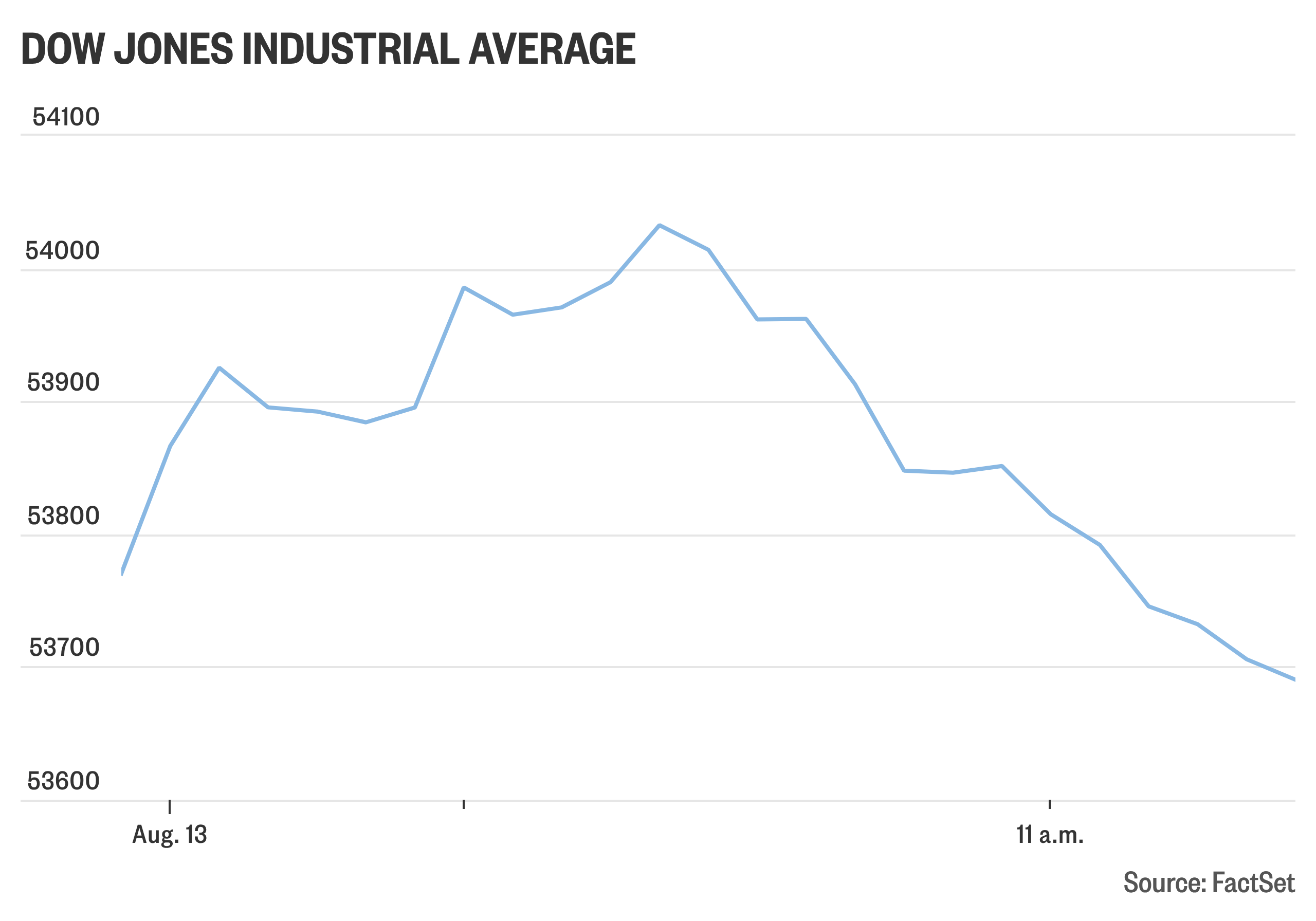 Dow dips into the red, with Cisco's stock selloff the biggest drag
