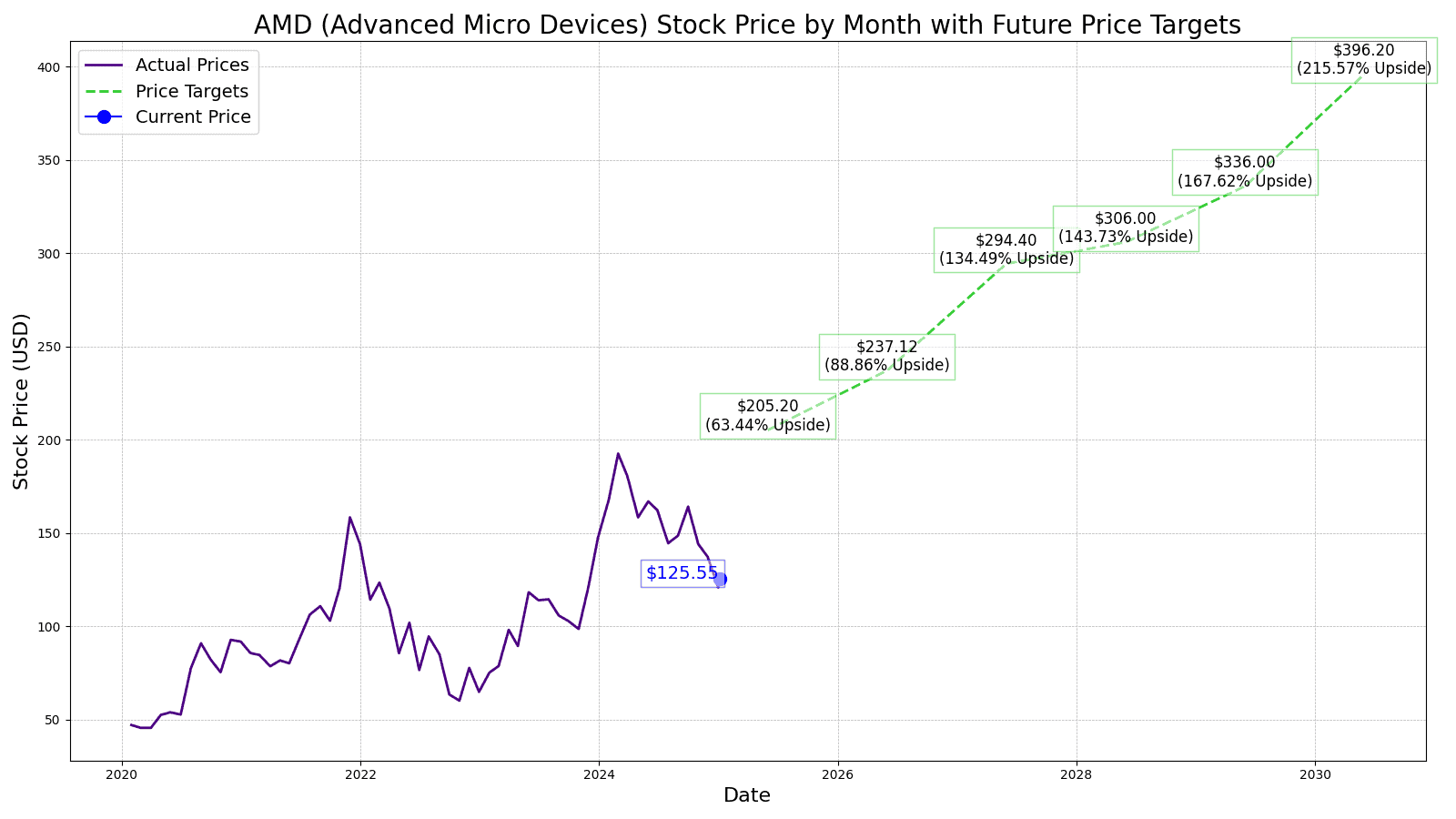 AMD's Recent Plus $600 Prices Look Like a Stepping Stone, Not a Barrier
