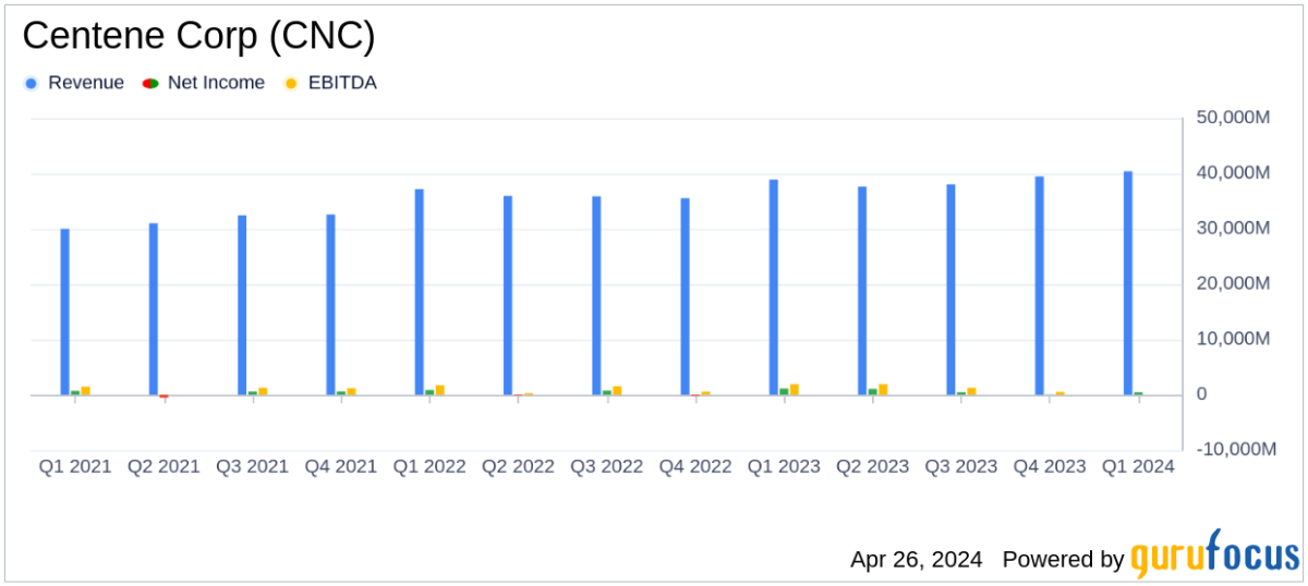 Centene Corp Q1 2024 Earnings: Surpasses Analyst Revenue Forecasts and Raises Full-Year ... - Yahoo Finance