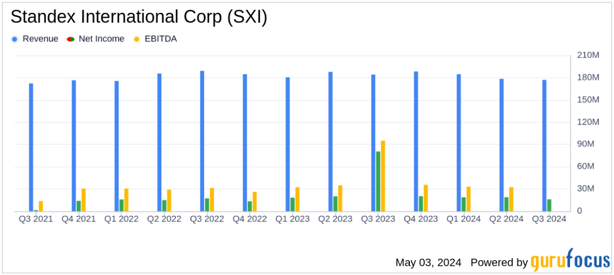 Standex International Corp Q3 Fiscal 2024 Earnings: Adjusted EPS Aligns with Analyst ... - Yahoo Finance