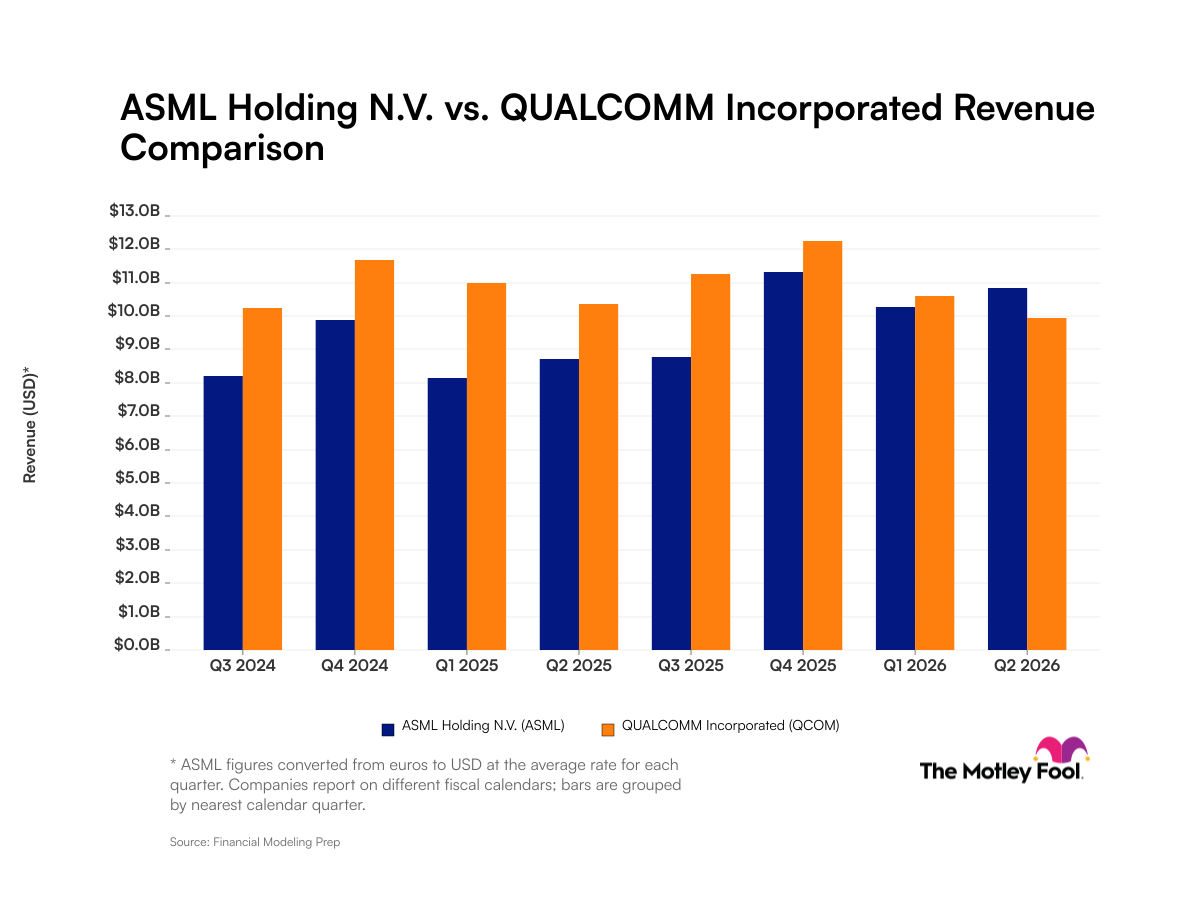 ASML Holding vs. Qualcomm: What Revenue Trends Tell Investors About These Semiconductor Industry Giants