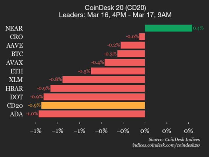 CoinDesk 20 performance update: Uniswap drops 4.1%, leading index lower