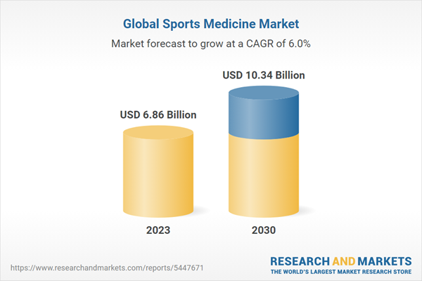 Sports Medicine Market Global Forecast 2024-2030, Featuring Key Players Zimmer Biomet, Medtronic, Smith ... - Yahoo Finance