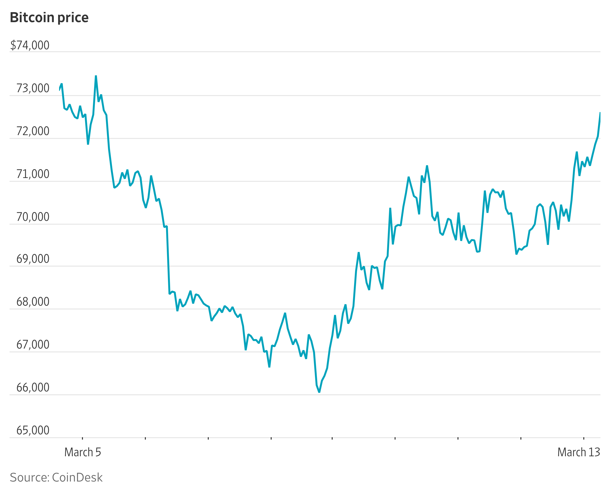 Bitcoin Rises Above $72,000, Boosting Crypto Stocks