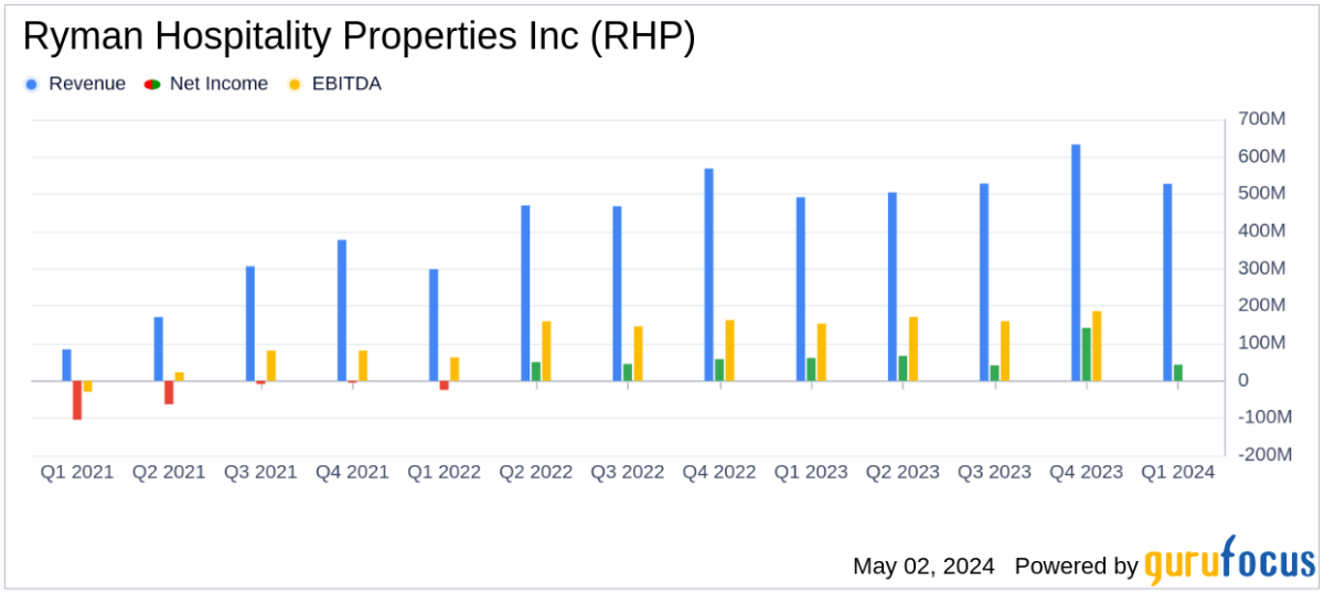 Ryman Hospitality Properties Inc. Misses Earnings Expectations in Q1 2024 Despite Revenue Growth - Yahoo Finance
